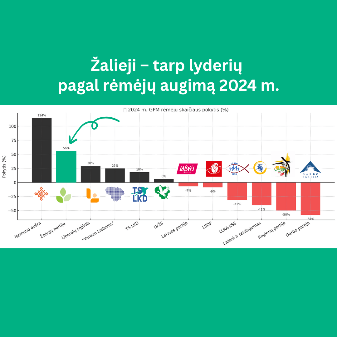 You are currently viewing Be valstybės dotacijų, bet su augančiu pasitikėjimu: žaliųjų rėmėjų skaičius išaugo 56 %